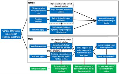 A Hypothesis of Gender Differences in Self-Reporting Symptom of Depression: Implications to Solve Under-Diagnosis and Under-Treatment of Depression in Males